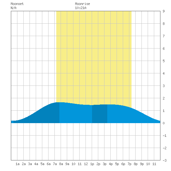 Lighthouse Wharf tide chart for Thursday, March 18, 2021