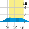 Lighthouse Wharf tide chart for Thursday, March 18, 2021