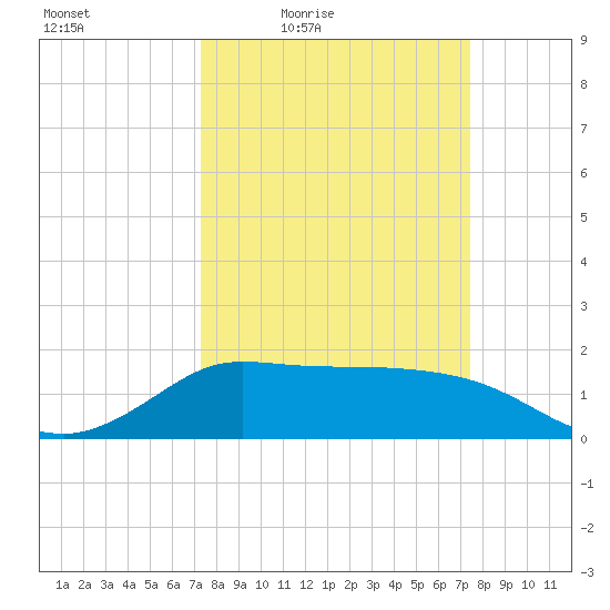 Lighthouse Wharf tide chart for Friday, March 19, 2021