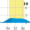 Lighthouse Wharf tide chart for Friday, March 19, 2021