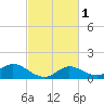 Lighthouse Wharf tide chart for Monday, March 1, 2021