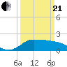 Lighthouse Wharf tide chart for Sunday, March 21, 2021