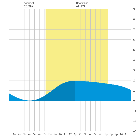 Lighthouse Wharf tide chart for Monday, March 22, 2021