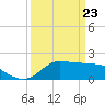 Lighthouse Wharf tide chart for Tuesday, March 23, 2021
