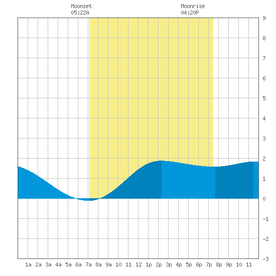 Lighthouse Wharf tide chart for Thursday, March 25, 2021