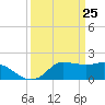 Lighthouse Wharf tide chart for Thursday, March 25, 2021