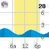 Lighthouse Wharf tide chart for Sunday, March 28, 2021