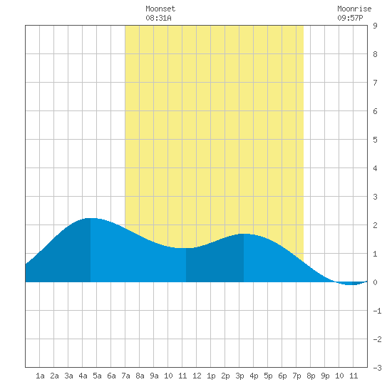 Lighthouse Wharf tide chart for Tuesday, March 30, 2021