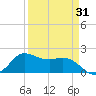 Lighthouse Wharf tide chart for Wednesday, March 31, 2021