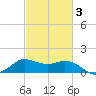Lighthouse Wharf tide chart for Wednesday, March 3, 2021