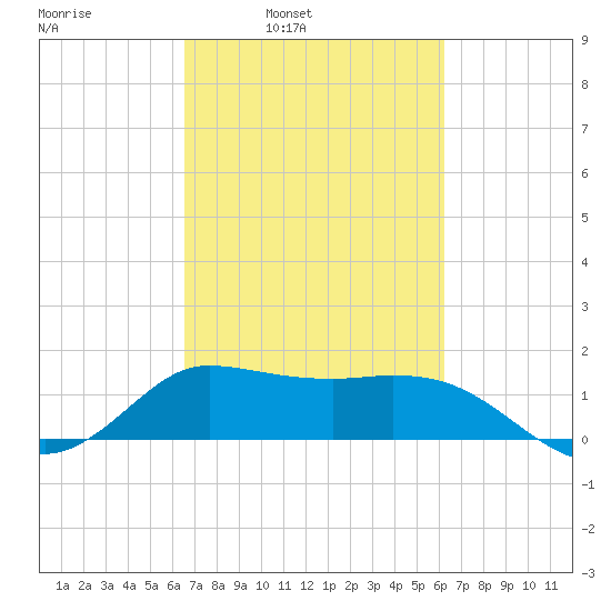 Lighthouse Wharf tide chart for Thursday, March 4, 2021