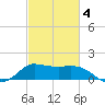 Lighthouse Wharf tide chart for Thursday, March 4, 2021