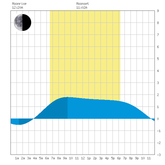 Lighthouse Wharf tide chart for Friday, March 5, 2021