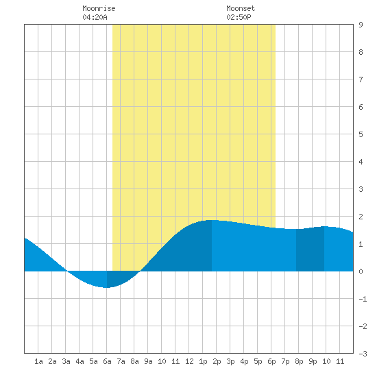 Lighthouse Wharf tide chart for Tuesday, March 9, 2021