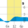 Lighthouse Wharf tide chart for Tuesday, March 9, 2021