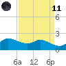 Lighthouse Wharf tide chart for Sunday, April 11, 2021
