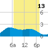 Lighthouse Wharf tide chart for Tuesday, April 13, 2021