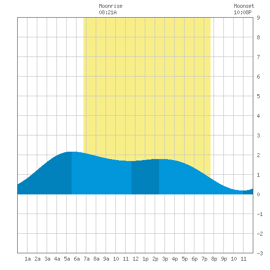 Lighthouse Wharf tide chart for Wednesday, April 14, 2021