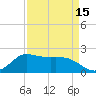 Lighthouse Wharf tide chart for Thursday, April 15, 2021