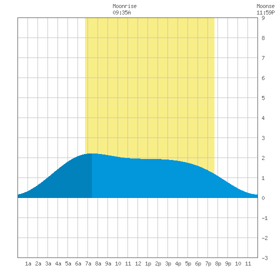 Lighthouse Wharf tide chart for Friday, April 16, 2021