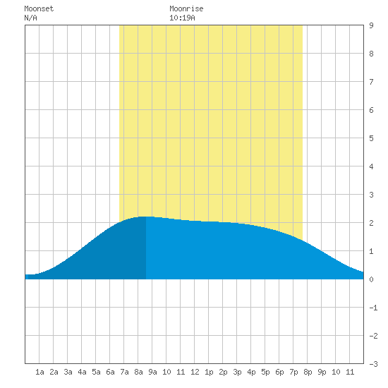 Lighthouse Wharf tide chart for Saturday, April 17, 2021