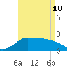 Lighthouse Wharf tide chart for Sunday, April 18, 2021