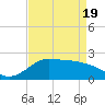 Lighthouse Wharf tide chart for Monday, April 19, 2021