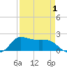 Lighthouse Wharf tide chart for Thursday, April 1, 2021