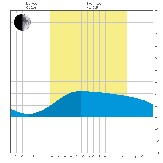 Lighthouse Wharf tide chart for Tuesday, April 20, 2021
