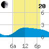 Lighthouse Wharf tide chart for Tuesday, April 20, 2021