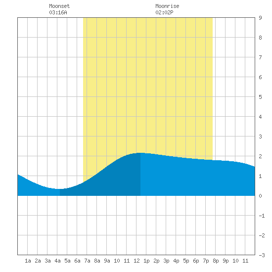 Lighthouse Wharf tide chart for Wednesday, April 21, 2021