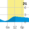 Lighthouse Wharf tide chart for Wednesday, April 21, 2021