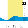 Lighthouse Wharf tide chart for Thursday, April 22, 2021