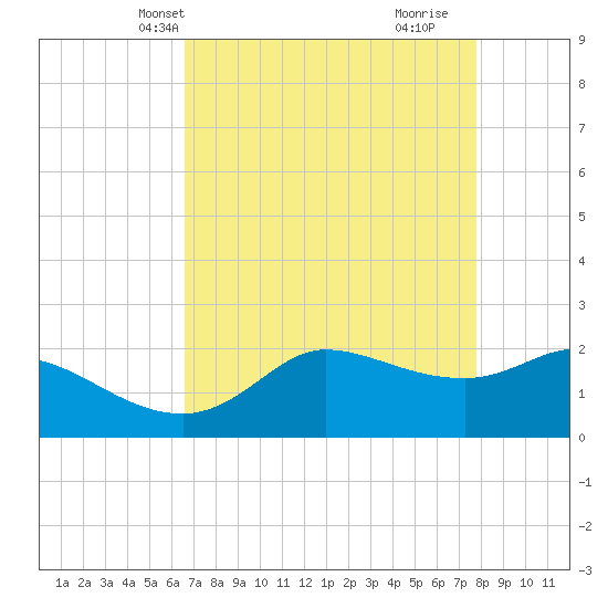 Lighthouse Wharf tide chart for Friday, April 23, 2021