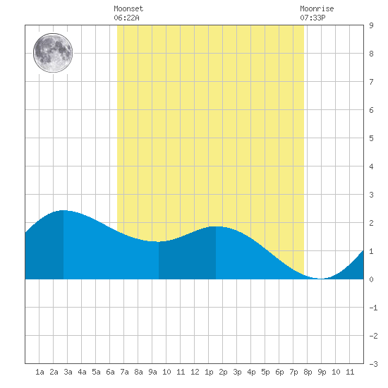 Lighthouse Wharf tide chart for Monday, April 26, 2021