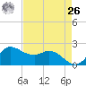 Lighthouse Wharf tide chart for Monday, April 26, 2021