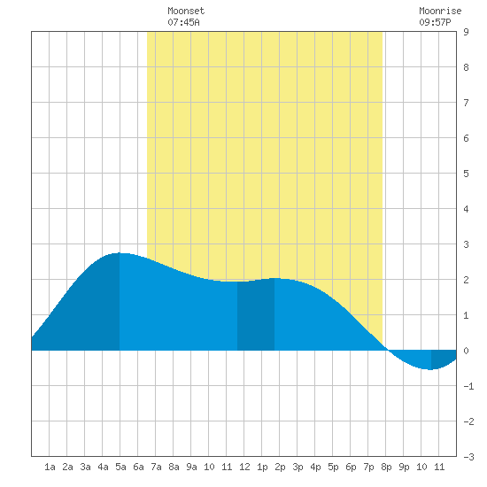 Lighthouse Wharf tide chart for Wednesday, April 28, 2021