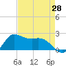 Lighthouse Wharf tide chart for Wednesday, April 28, 2021