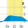 Lighthouse Wharf tide chart for Friday, April 2, 2021
