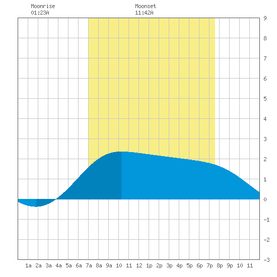 Lighthouse Wharf tide chart for Saturday, April 3, 2021