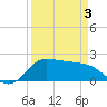 Lighthouse Wharf tide chart for Saturday, April 3, 2021