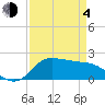 Lighthouse Wharf tide chart for Sunday, April 4, 2021