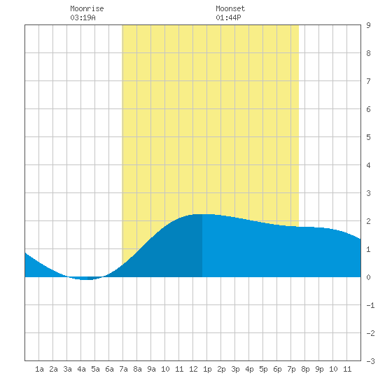 Lighthouse Wharf tide chart for Monday, April 5, 2021