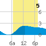 Lighthouse Wharf tide chart for Monday, April 5, 2021