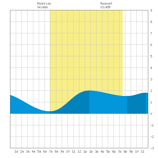 Lighthouse Wharf tide chart for Wednesday, April 7, 2021