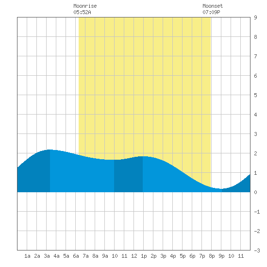 Lighthouse Wharf tide chart for Monday, May 10, 2021