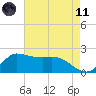 Lighthouse Wharf tide chart for Tuesday, May 11, 2021