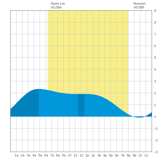 Lighthouse Wharf tide chart for Wednesday, May 12, 2021
