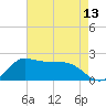 Lighthouse Wharf tide chart for Thursday, May 13, 2021