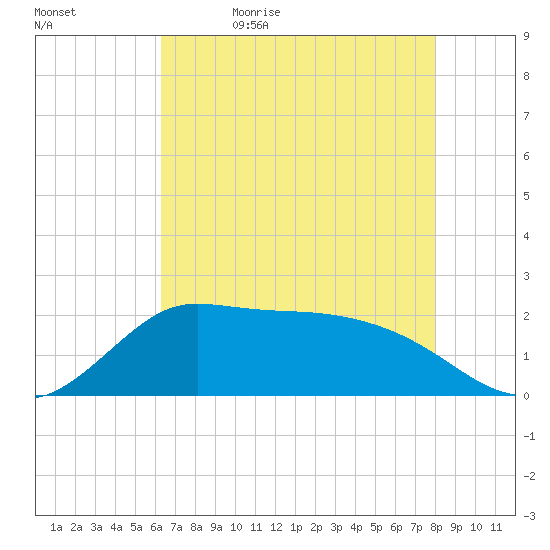 Lighthouse Wharf tide chart for Sunday, May 16, 2021